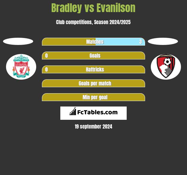 Bradley vs Evanilson h2h player stats