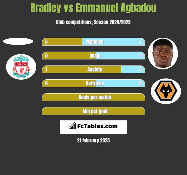 Bradley vs Emmanuel Agbadou h2h player stats