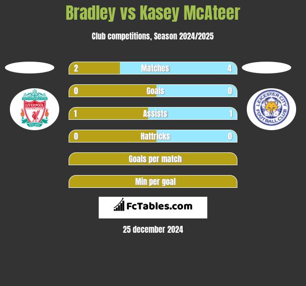 Bradley vs Kasey McAteer h2h player stats