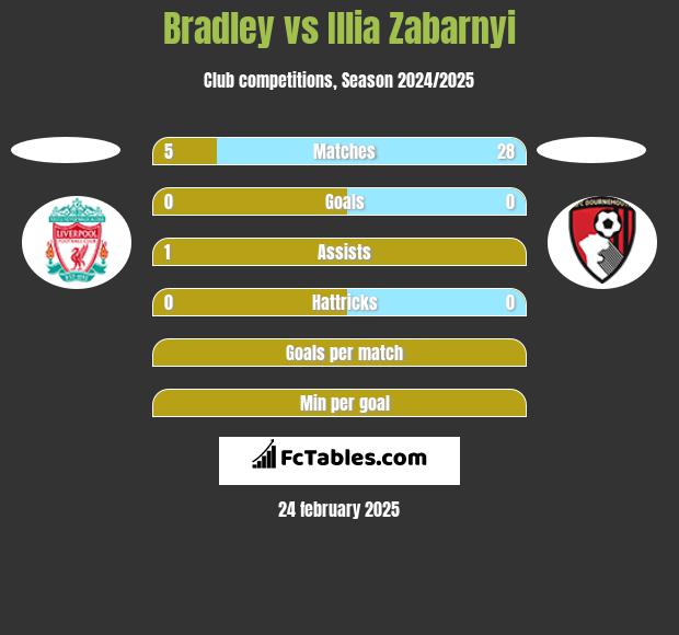 Bradley vs Illia Zabarnyi h2h player stats