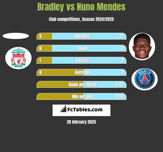 Bradley vs Nuno Mendes h2h player stats