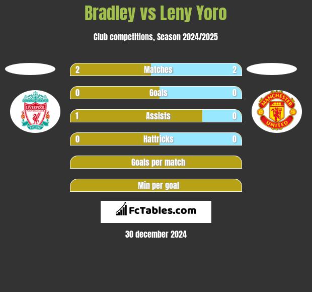 Bradley vs Leny Yoro h2h player stats