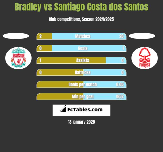 Bradley vs Santiago Costa dos Santos h2h player stats