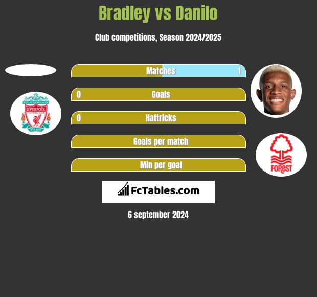 Bradley vs Danilo h2h player stats