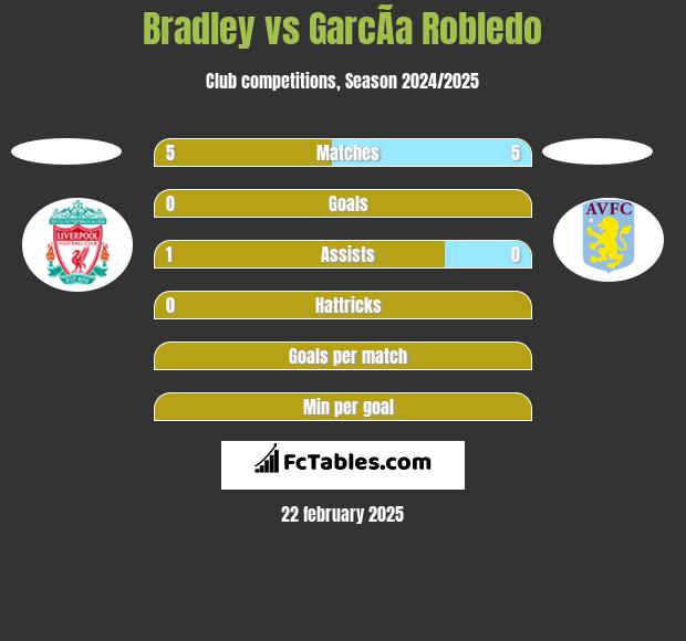 Bradley vs GarcÃ­a Robledo h2h player stats