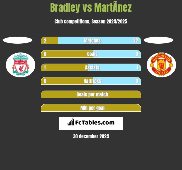 Bradley vs MartÃ­nez h2h player stats