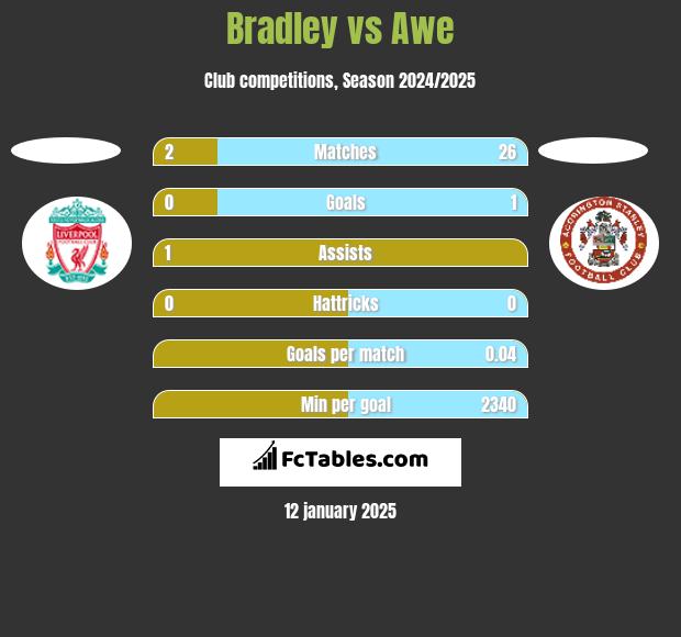 Bradley vs Awe h2h player stats