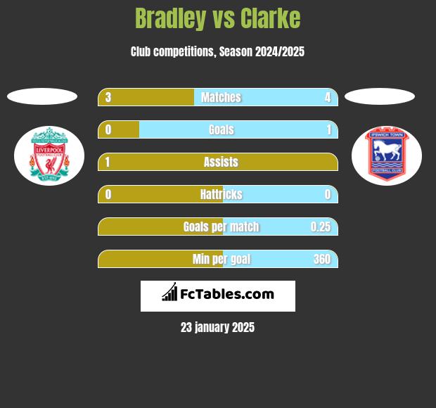 Bradley vs Clarke h2h player stats