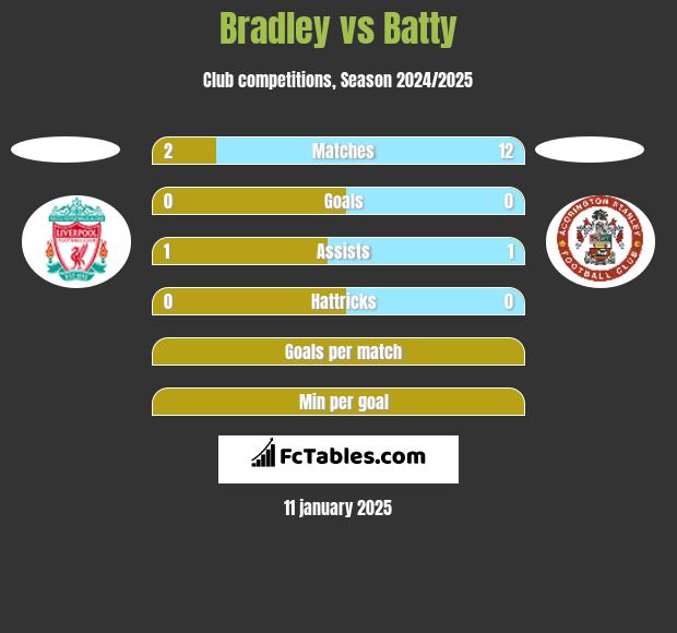 Bradley vs Batty h2h player stats