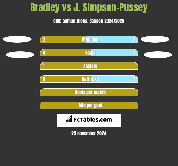 Bradley vs J. Simpson-Pussey h2h player stats