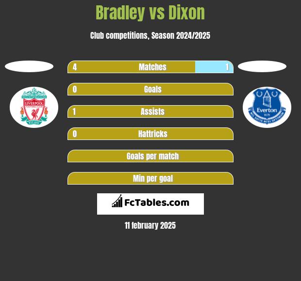 Bradley vs Dixon h2h player stats