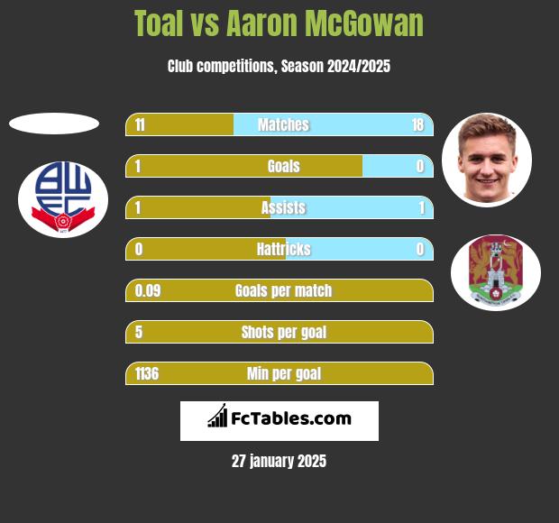 Toal vs Aaron McGowan h2h player stats