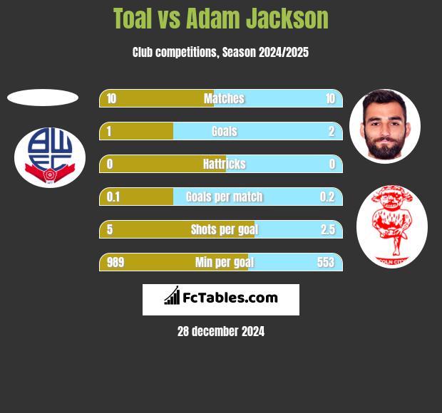 Toal vs Adam Jackson h2h player stats