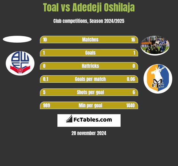 Toal vs Adedeji Oshilaja h2h player stats