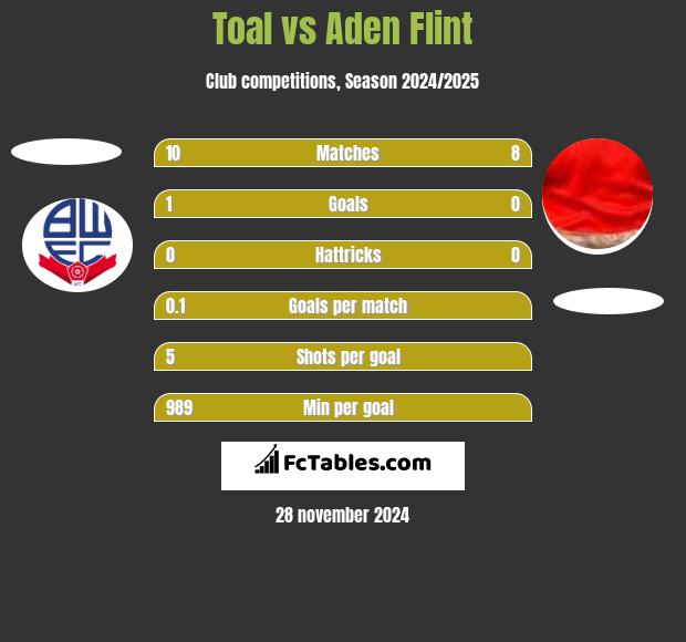 Toal vs Aden Flint h2h player stats