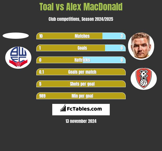 Toal vs Alex MacDonald h2h player stats