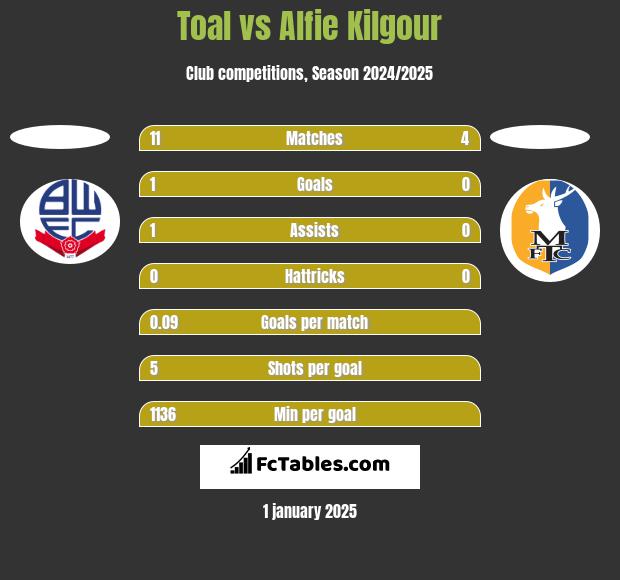 Toal vs Alfie Kilgour h2h player stats