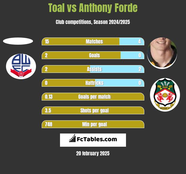 Toal vs Anthony Forde h2h player stats