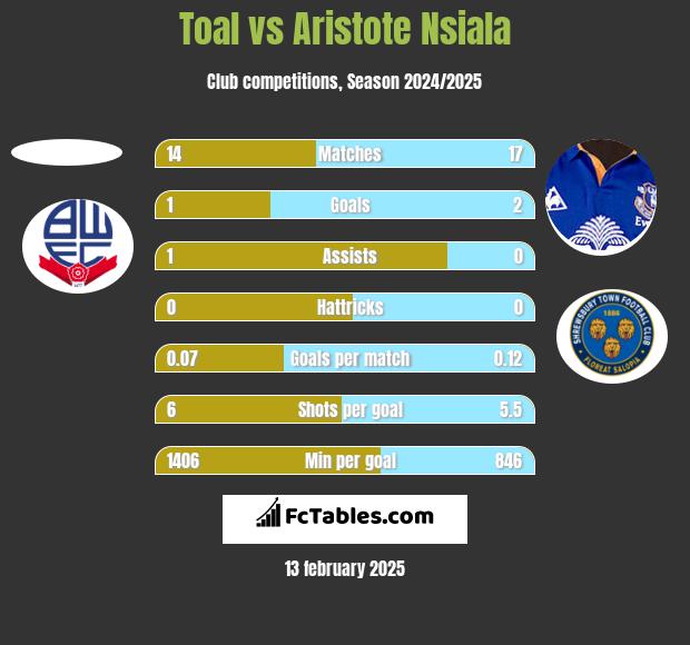 Toal vs Aristote Nsiala h2h player stats