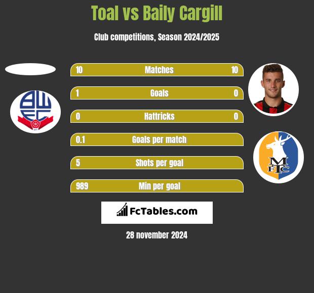 Toal vs Baily Cargill h2h player stats