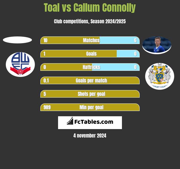 Toal vs Callum Connolly h2h player stats