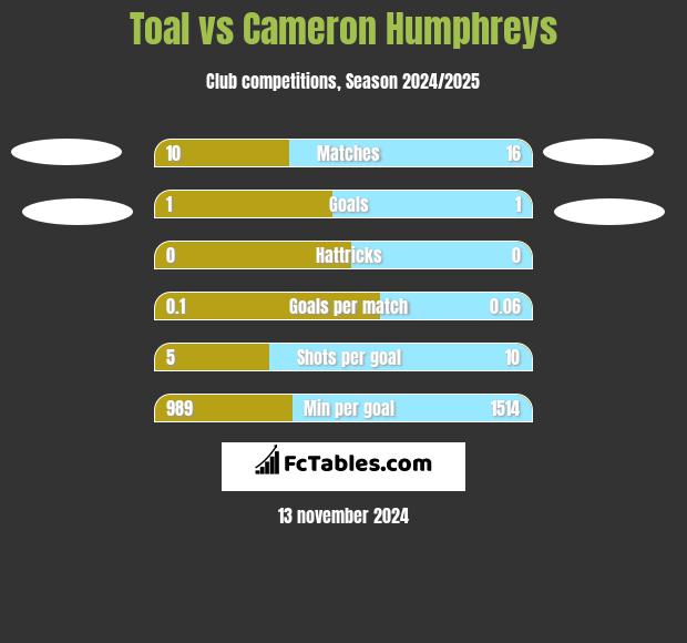 Toal vs Cameron Humphreys h2h player stats