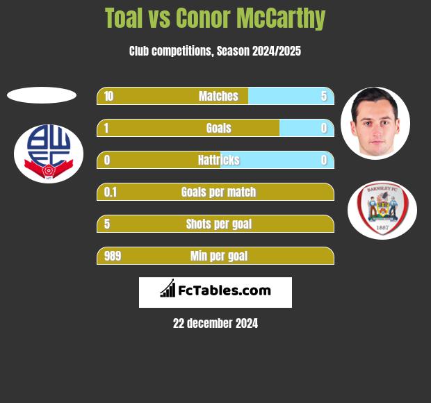 Toal vs Conor McCarthy h2h player stats