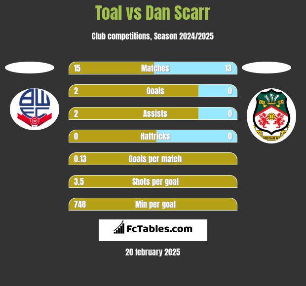 Toal vs Dan Scarr h2h player stats