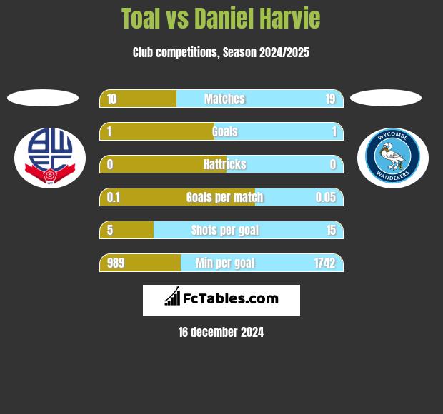 Toal vs Daniel Harvie h2h player stats