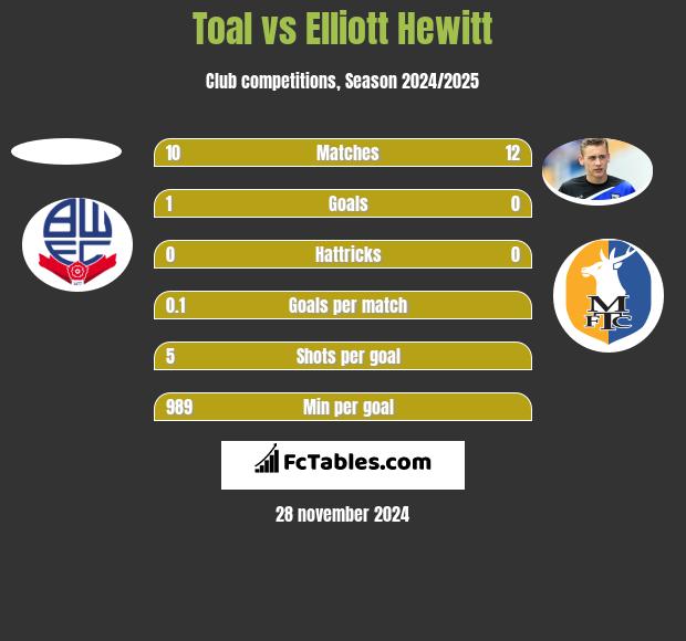 Toal vs Elliott Hewitt h2h player stats