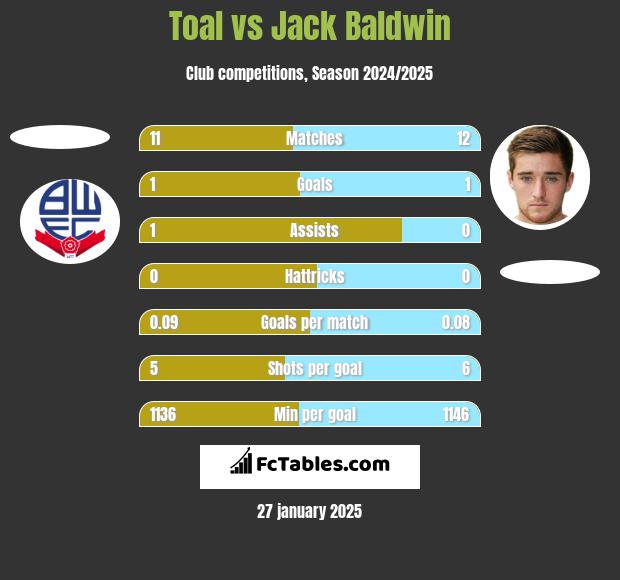 Toal vs Jack Baldwin h2h player stats