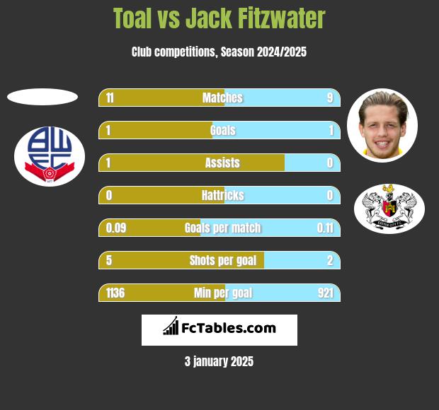 Toal vs Jack Fitzwater h2h player stats