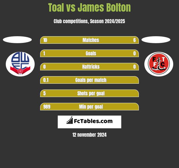 Toal vs James Bolton h2h player stats