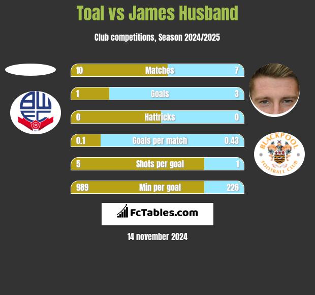 Toal vs James Husband h2h player stats