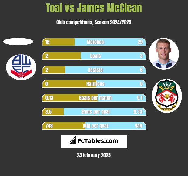 Toal vs James McClean h2h player stats