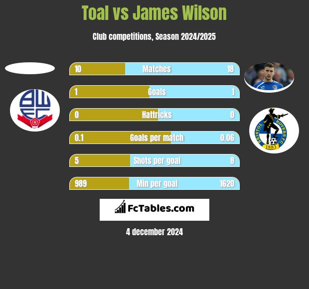 Toal vs James Wilson h2h player stats