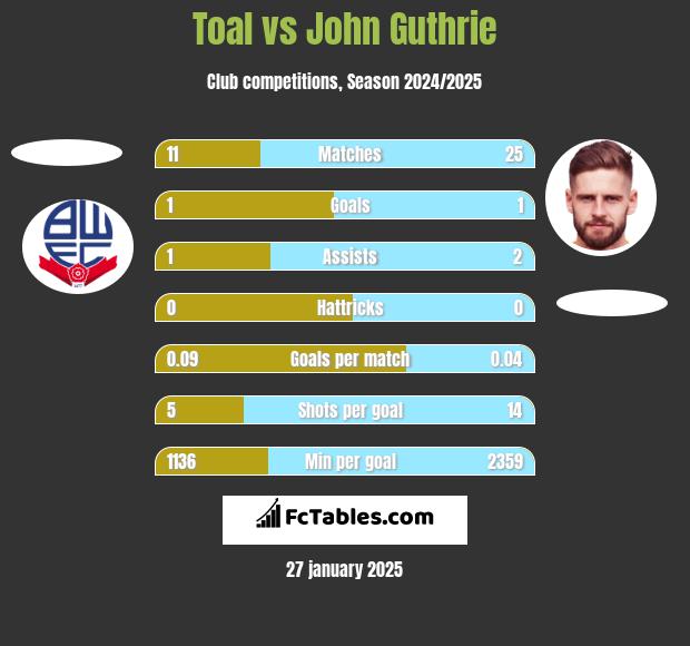 Toal vs John Guthrie h2h player stats