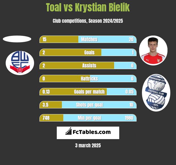 Toal vs Krystian Bielik h2h player stats