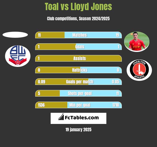 Toal vs Lloyd Jones h2h player stats