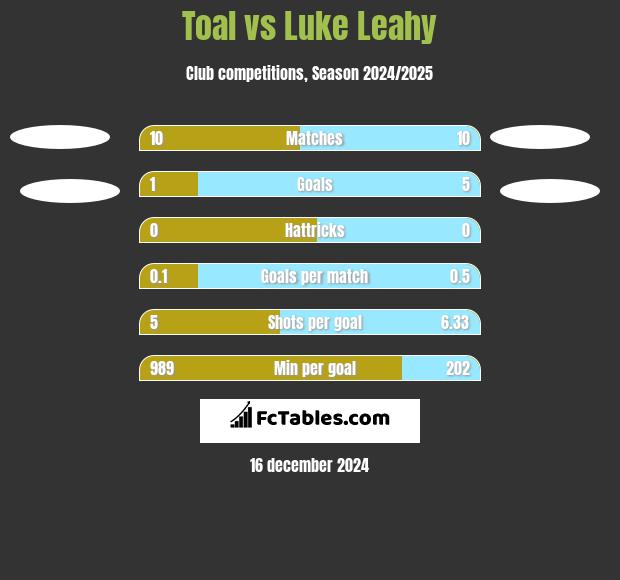 Toal vs Luke Leahy h2h player stats