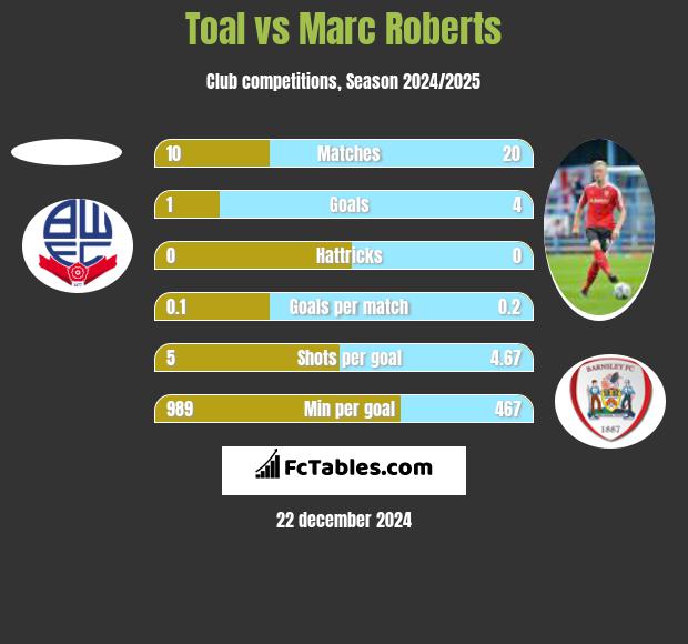 Toal vs Marc Roberts h2h player stats