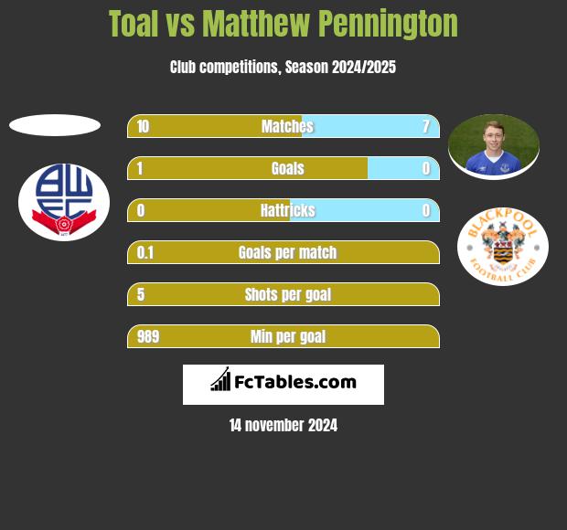 Toal vs Matthew Pennington h2h player stats