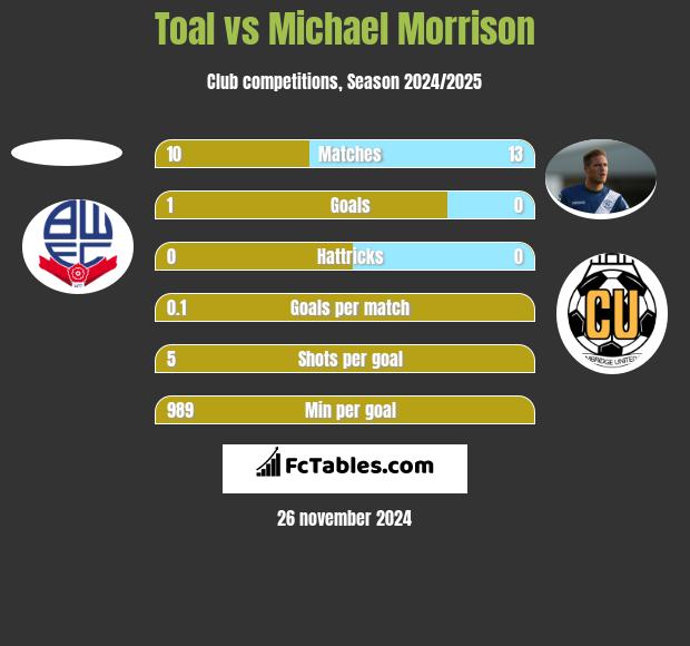 Toal vs Michael Morrison h2h player stats