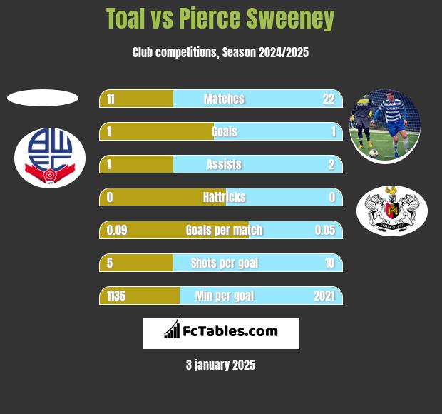 Toal vs Pierce Sweeney h2h player stats