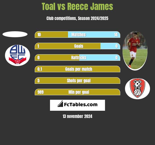 Toal vs Reece James h2h player stats