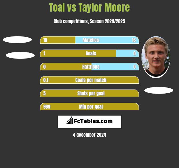 Toal vs Taylor Moore h2h player stats