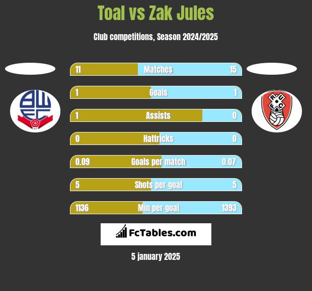 Toal vs Zak Jules h2h player stats