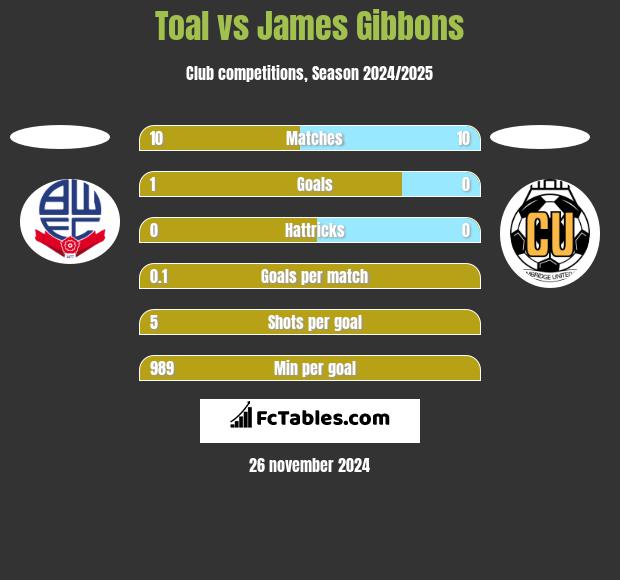 Toal vs James Gibbons h2h player stats