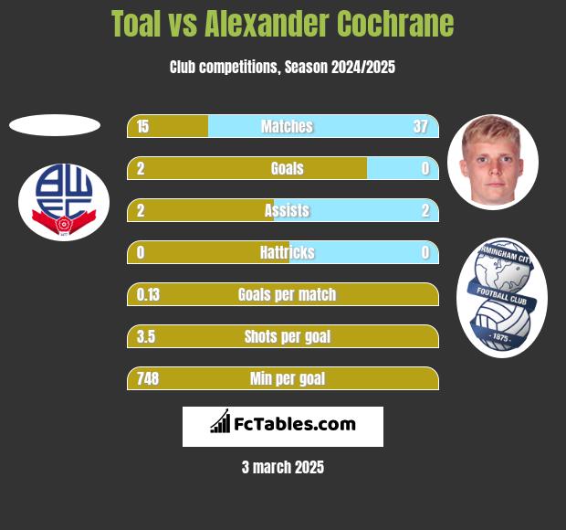 Toal vs Alexander Cochrane h2h player stats