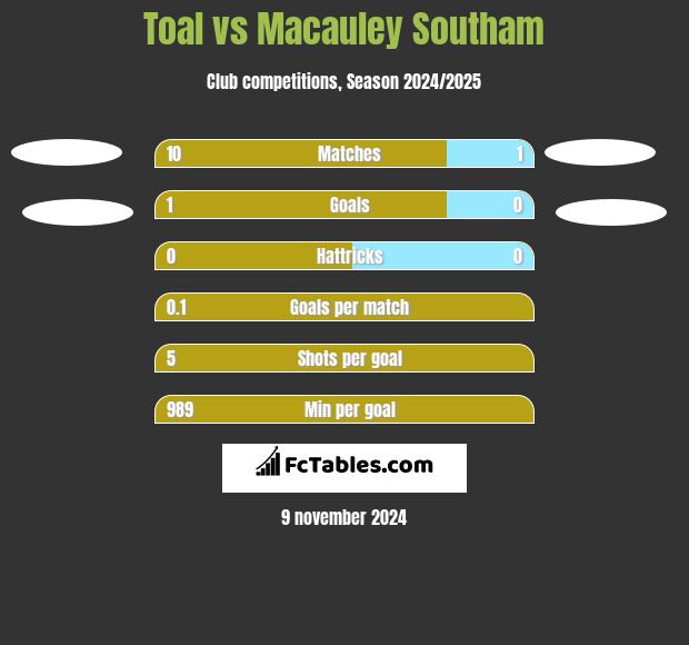 Toal vs Macauley Southam h2h player stats